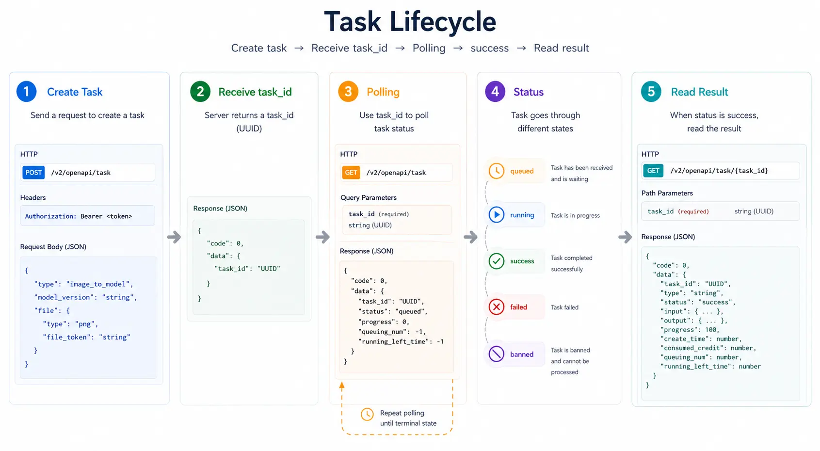Task lifecycle